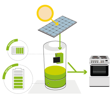 Batteria di accumulo: una cassaforte per la vostra energia